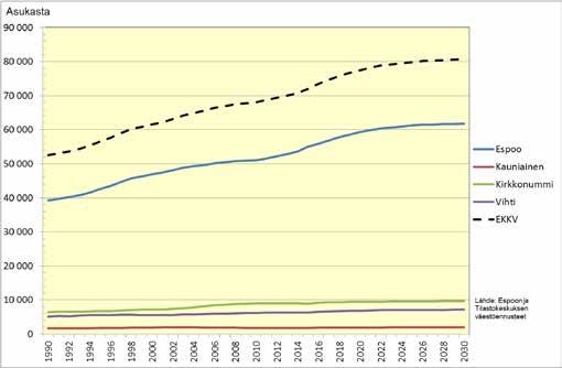 Espoo, Kauniainen, Kirkkonummi ja Vihti, 0-15 -vuotiaiden määrä 1990-2030 (asukasta) 0 15-vuotiaiden määrä kasvaa