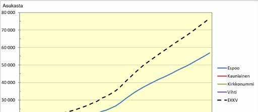 Espoo, Kauniainen, Kirkkonummi ja Vihti, 65 vuotta täyttäneiden määrä 1990-2030