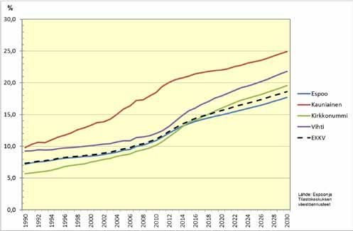 kasvaa selvitysalueella 14 % > 18 % vuoteen 2030 mennessä Kauniaisissa osuus on