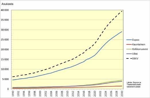Espoo, Kauniainen, Kirkkonummi ja Vihti, 75 vuotta täyttäneiden määrä 1990-2030 (asukasta)
