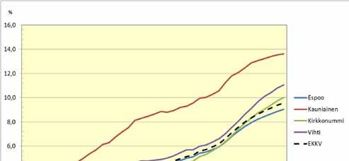 asukkaaseen eli 21 800 asukkaalla vuoteen 2030 mennessä 11 Espoo, Kauniainen, Kirkkonummi