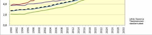 osuus väestöstä kasvaa 2015-2030 aikavälillä 5 % > 10 % Kauniaisissa osuus on suurin 9 % >