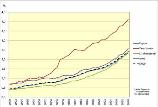 osuus väestöstä kasvaa 2015-2030 aikavälillä 1 % > 3 % Osuus on suurin Kauniaisissa 3 % >