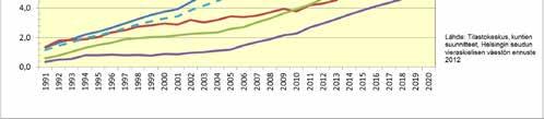 % Suurin osuus on Espoossa 13 % > 16 % ja pienin Vihdissä 4 % > 5 % Vieraskielisten määrä