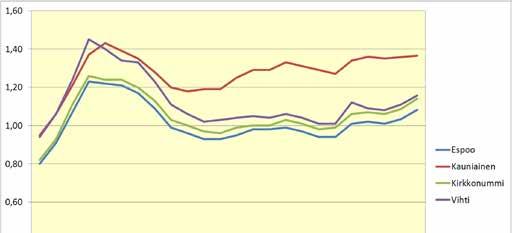 Espoon, Kauniaisten, Kirkkonummen ja Vihdin taloudellinen huoltosuhde 1990-2013 Taloudellinen