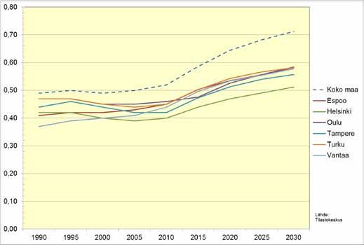 1990-2030 Kuusikkokuntien väestöllinen huoltosuhde on koko maan