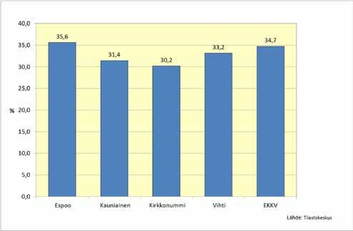Yksinasuvien osuus asuntokunnista Espoossa, Kauniaisissa, Kirkkonummella ja Vihdissä 1.