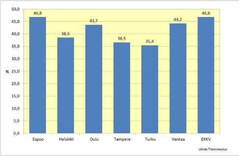Toimintaympäristötyöryhmä 2015 3  lapsi) osuus perheistä suurissa