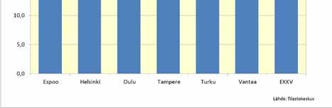 1.1.2015 (%) Selvitysalueella yksinhuoltajuus harvinaisempaa kuin muissa suurissa