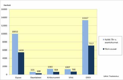 Toimintaympäristötyöryhmä 2015 9 Kaikki yli 75 -vuotiaiden asuntokunnat ja