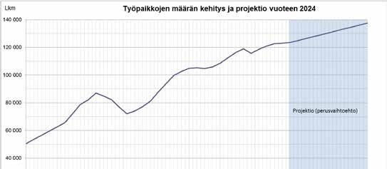 Selvitysalueen yrityskanta kasvoi 4000:lla ajanjaksolla 2005-2014