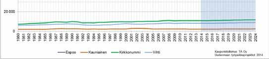 määrän kasvua Selvitysalueella työpaikkoja noin 146 000 vuonna 2015