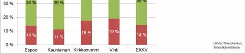 kolmannes Kauniaisten työpaikoista on kuntasektorilla, Espoossa vain 16 % Yrittäjien osuus on