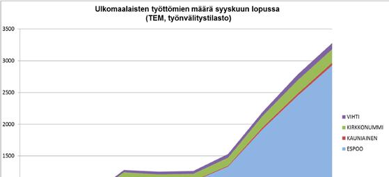 noin 3 300 ulkomaalaista työtöntä