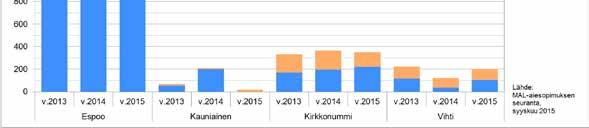 2/3 kerrostaloissa 1 Vuokra-asuntotuotanto