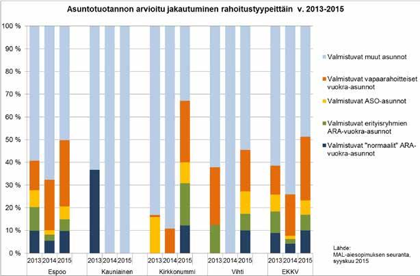 asumisoikeus (ASO) asuntoja yli puolet