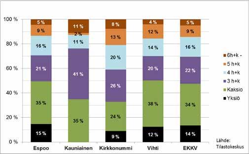 Osuus valmistuneista asunnoista huoneistotyypeittäin v.