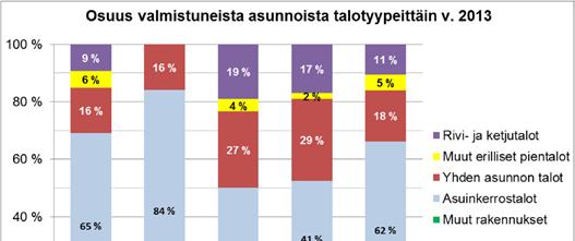asuntoja Kirkkonummella 41 % valmistuneista asunnoista, muissa kunnissa osuus alle 30 % Yksiöiden