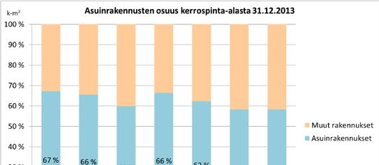 Asuinrakennusten osuus kerrosalasta