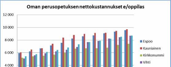 Oppilaita peruskoulujen perusopetuksessa 2013 Espoo 27701 Kauniainen 1389 Kirkkonummi 5036 Vihti 3578 0 5000 10000