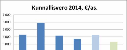 Kuntien tuloslaskelma vuonna 2014, /asukas Espoo Kauniainen Kirkkonummi Vihti Koko maa Asukasluku 31.12.