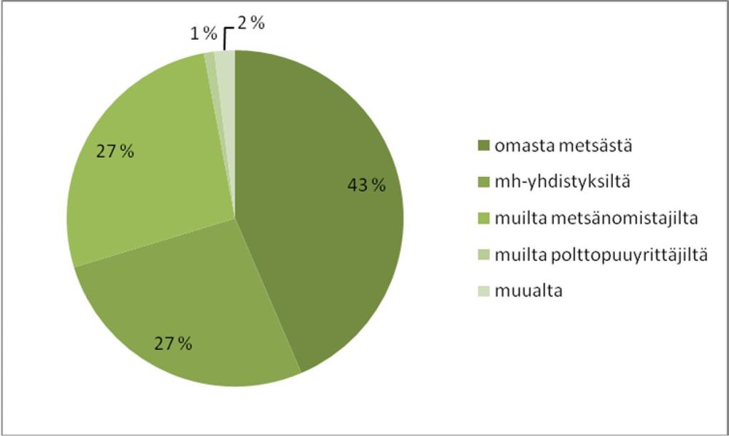 11 KUVIO 7. Polttopuun raaka-aineen hankintatapa 4.4 Markkinointi Polttopuun tuottajat markkinoivat polttopuuta suhteellisen vähän. 86 %:lla vastaajista on vakioasiakkaat jotka ostavat polttopuuta.