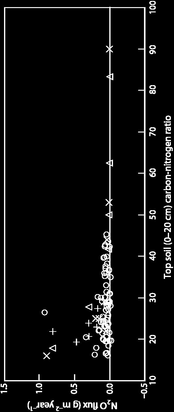 21) Päästön keskiarvo (g N 2 O/m 2 /vuosi) Rhtkg,19±,7 Ptkg I,3±,1 Mtkg I,12±,4 Ptkg II,7±,2