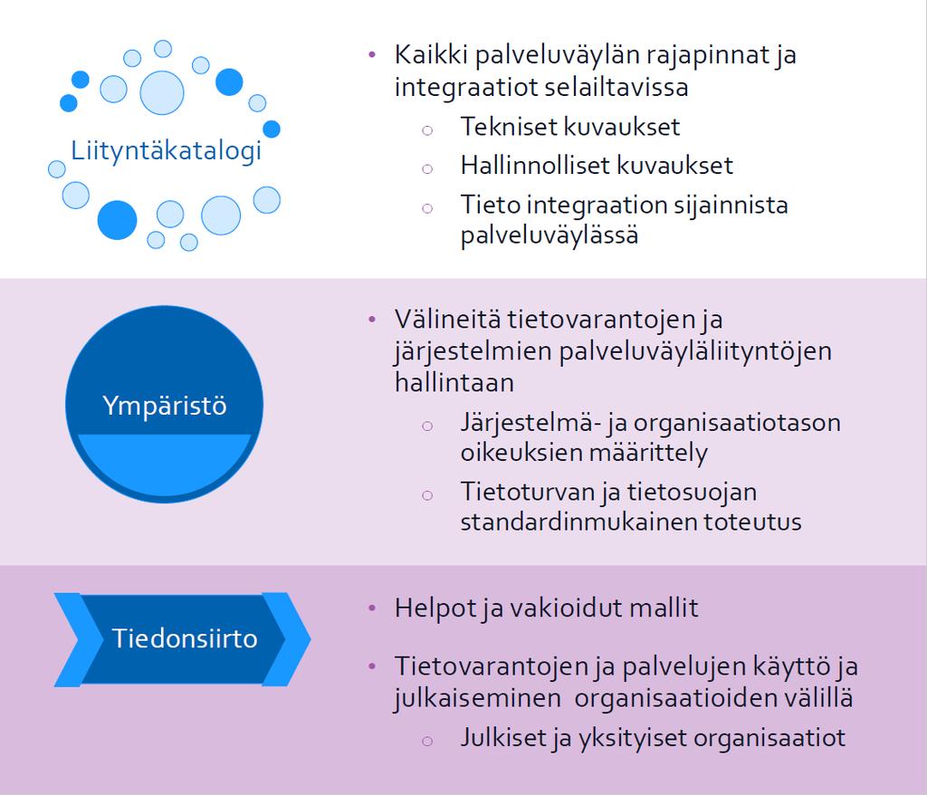 Mitä palvelu tarjoaa? Hyödyt syntyvät väylään kytketyistä tiedoista ja palveluista. Suoraa säästöä esim.