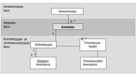 Application schema information Sijaintitiedon esitystapatiedot Spatial representation information Vertausjärjestelmän tiedot Reference system information Laatutiedot Data quality information