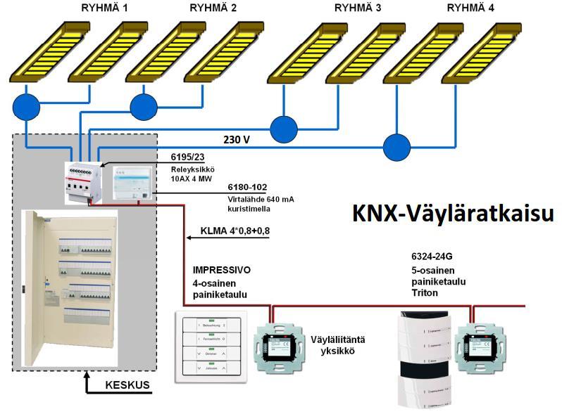 20 5 KNX-valaistuksenohjaus Valaistuksenohjaus on yleisin KNX-järjestelmän käyttösovellus.