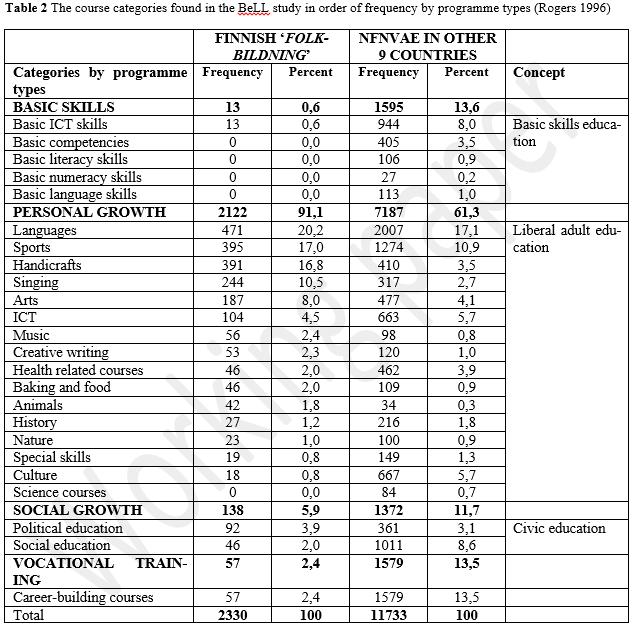 BeLL-study: 10 European countries Non-formal, non-vocational courses by programme types (Rogers, 1996) in order of frequency 8.646 adult learners (including 1.