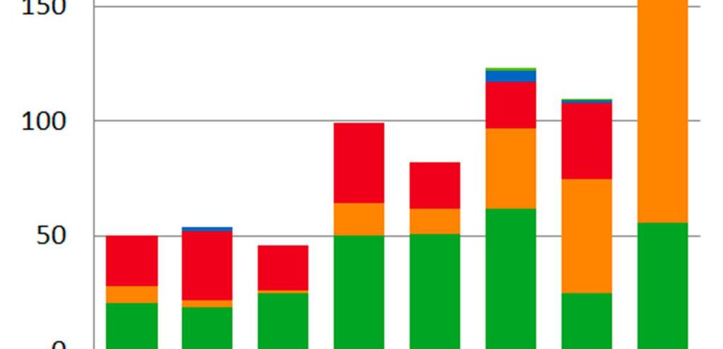 15 Kuvassa 4 on esitetty rautateiden vaaratilanteita ja riskitekijöitä vuosilta 2007-2014.