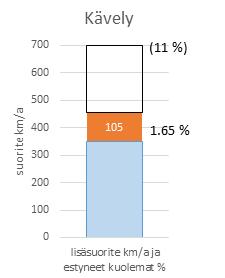 Huomioita tuloksesta 5 Laskelman olettamuksilla tasaisella pyöräilyn kasvuvauhdilla joka vuosi ehkäistyjen kuolemien määrä kasvaa n. 3 kappaleella ja rahallinen hyöty kasvaa vuosittain n. 14 milj.