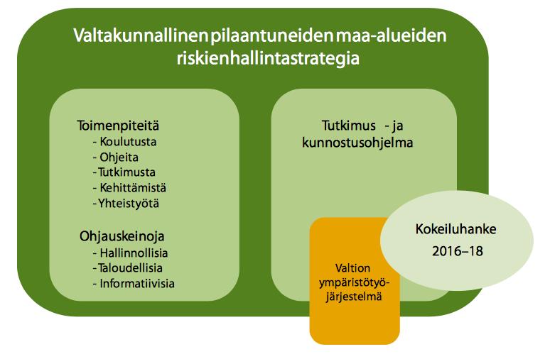 11 Kuva 4. PIMA-strategian toimenpiteet, ohjauskeinot ja työkalut (Pilaantuneen maaperän kestävä kunnostaminen 2016).