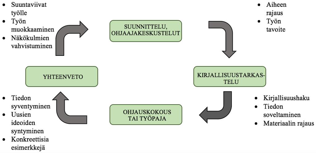 14 Hirsjärvi et al. 2015) avulla. Tämän jälkeen alkoi kirjallisuusaineiston kerääminen ja siihen tutustuminen aiheen hahmottamiseksi.