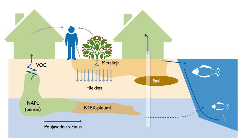 19 seen vaadittavat toimet toteutetaan päästölähteisiin tai kulkeutumisreitteihin kohdistetuilla toimenpiteillä (Green Remediation: Incorporating Sustainable Environmental Practices into Remediation