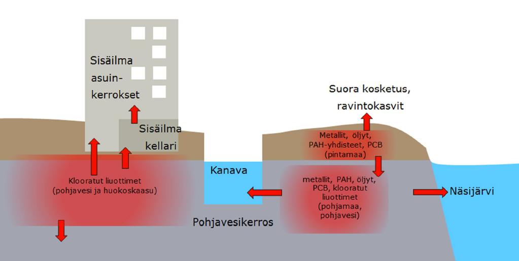 40 5.4 Kloorattujen liuottimien kulkeutuminen ja altistumisreitit Merkittävimmäksi altistumistavaksi kohteessa kloorattujen liuottimien osalta arvioidaan haitta-ainetta sisältävän sisäilman