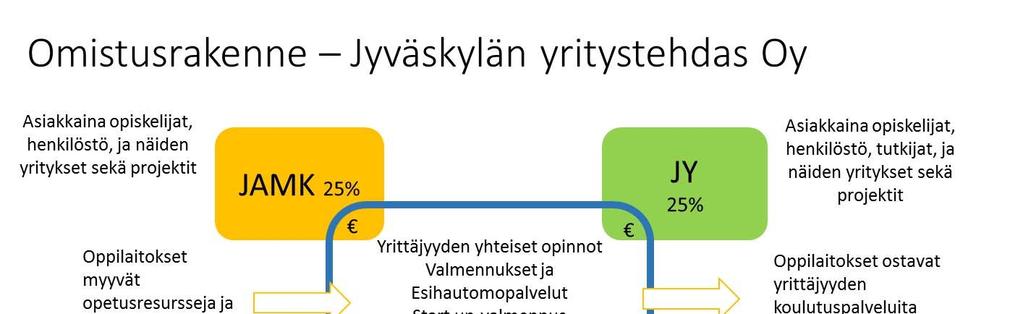 Omistusrakenne Jyväskylän yritystehdas Oy EduFutura Jyväskylä muodostaa