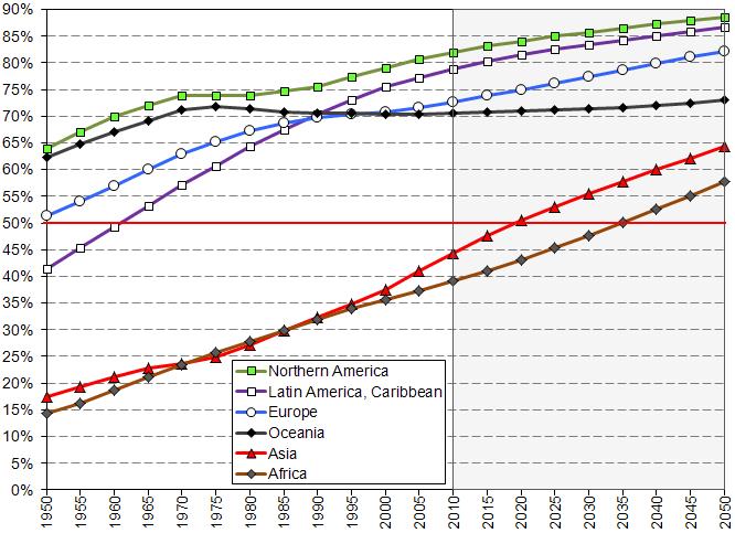 Division: World Urbanization