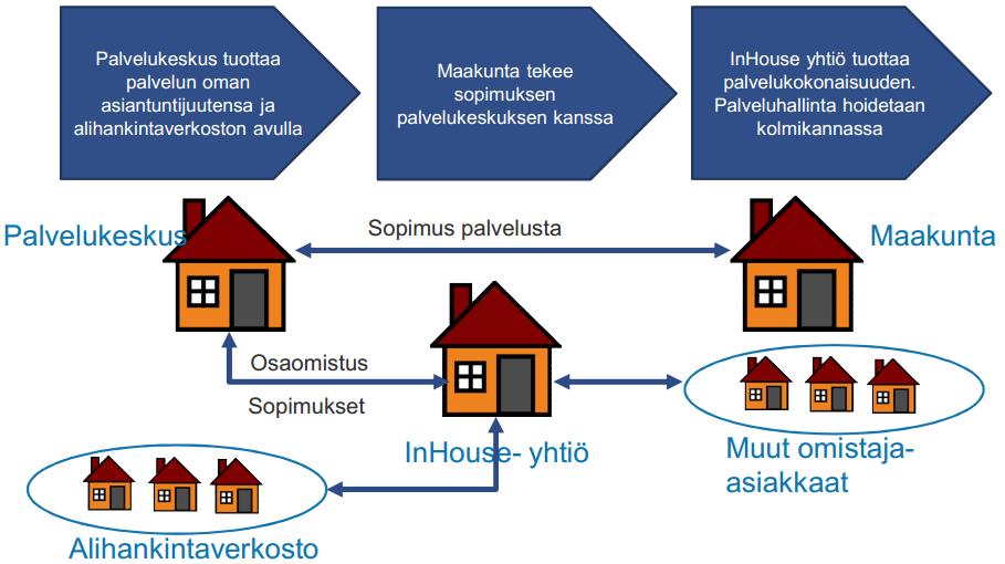 LOPPURAPORTTI 9 31.5.2017 ICT-palvelukeskus tuttaa palvelut ICT-alihankintaverkn avulla, mihin kuuluvat myös kunta- ja kuntayhtymämisteiset in-huse -yhtiöt (esim. MAKU ICT Oy).