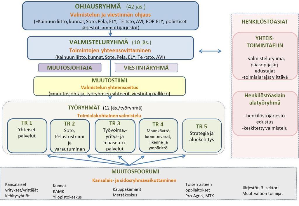 3 1. ALUEKEHITYS JA STRATEGIA -TYÖRYHMÄN (TR5) KOKOONPANO JA ROOLI Seuraavassa kuvassa n esitetty työryhmän 5 rli sana maakuntauudistuksen valmistelua.