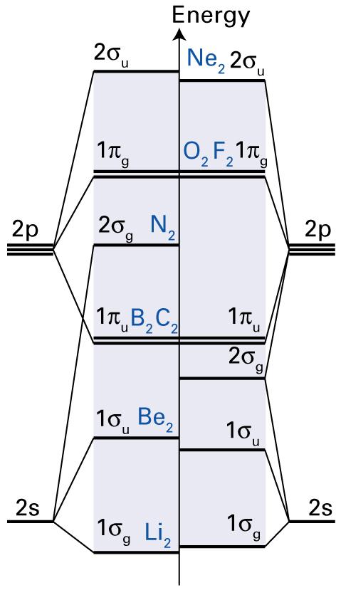 MNQT, sl 2015 151 MNQT, sl 2015 152 Hapen O 2 16 elektronia taas muodostavat konfiguraation O 2 : 1sσ g 2 1sσ u * 2 2sσ g 2 2sσ u * 2 2pπ u 4 2pσ g 2 2pπ g * 2, jonka mahdolliset spektritermit ovat 3