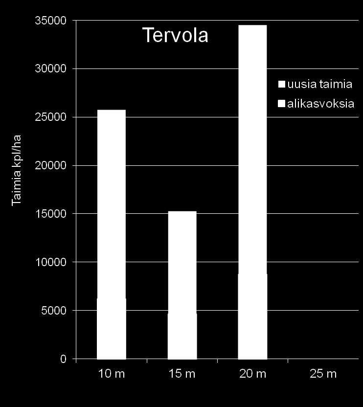 Pienaukon läpimitta ja taimien