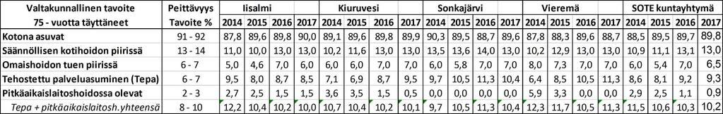 18 Kotihoitopainotteinen palvelurakenne ja kotona asumisen eri muodot ovat ensisijaisia Vaikuttavat ja oikea-aikaiset asiakasneuvonta, palveluohjaus, kotiuttaminen ja siirtymävaiheet Yhteen sovitetut