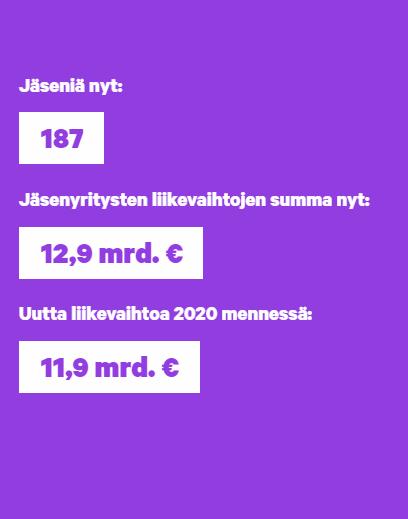 Kasvuryhmä Kasvuryhmä on suomalaisten yli 10 miljoonaa vaihtavien kasvuhaluisten yritysten liike, jossa tavoitellaan kasvun vauhdittamista yrittäjältä yrittäjälle, johtajalta johtajalle -