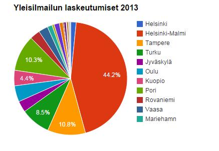 Finavian tilastot Malmin lentoasema on ylivoimaisesti vilkkain yleisilmailukenttä Suomessa Korvaavia