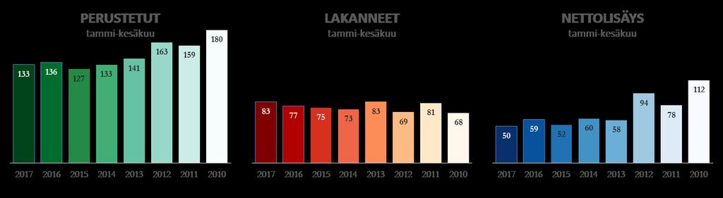 PERUSTETUT JA LAKANNEET YRITYKSET SALO 2017 2016 2015 2014 2013 2012 tammi-kesäkuu koko