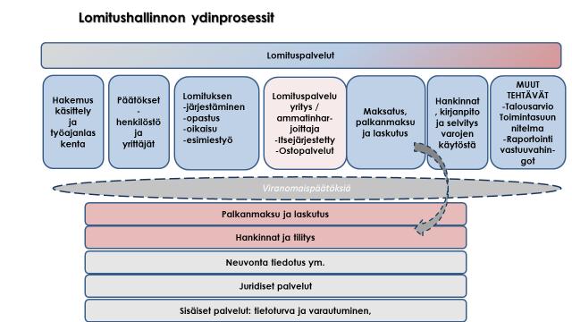 36 Syksyllä valmistuva uusi lomituspalvelulaki ei tule näillä näkymin kovin paljoa muuttamaan niitä ydinprosesseja, jotka palvelusta on erotettavissa.