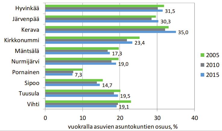 Kuva 11. Vuokra-asunnoissa asuvien asuntokuntien osuus kaikista asuntokunnista KUUMA-kunnissa vuosina 2005, 2010 ja 2015 (Helsinginseutu 2017) 5.