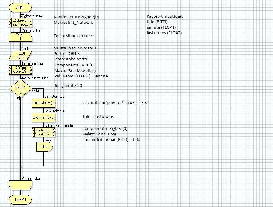 Seuraavana vuorossa oli päätelaitteen ohjelma, jonka tehtävänä on hoitaa kosteussensorin antaman jännitearvon lukeminen sekä sen muuntaminen kaavan avulla kosteusprosentiksi (kuva 28).